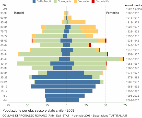 Grafico Popolazione per età, sesso e stato civile Comune di Arcinazzo Romano (RM)