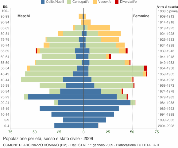 Grafico Popolazione per età, sesso e stato civile Comune di Arcinazzo Romano (RM)