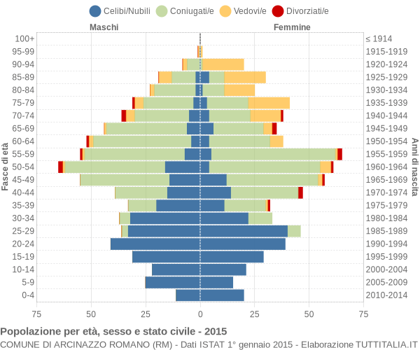 Grafico Popolazione per età, sesso e stato civile Comune di Arcinazzo Romano (RM)