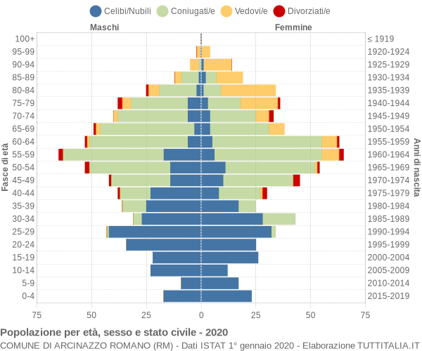 Grafico Popolazione per età, sesso e stato civile Comune di Arcinazzo Romano (RM)