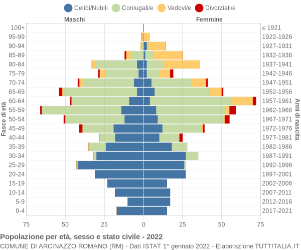 Grafico Popolazione per età, sesso e stato civile Comune di Arcinazzo Romano (RM)