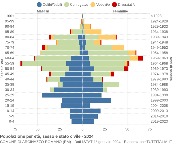 Grafico Popolazione per età, sesso e stato civile Comune di Arcinazzo Romano (RM)