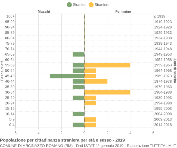 Grafico cittadini stranieri - Arcinazzo Romano 2019