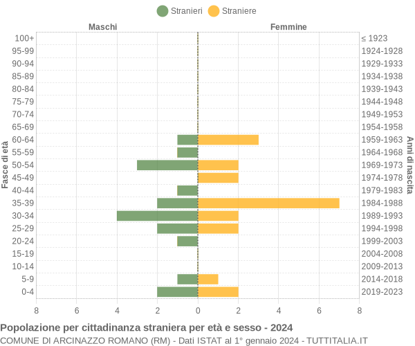 Grafico cittadini stranieri - Arcinazzo Romano 2024