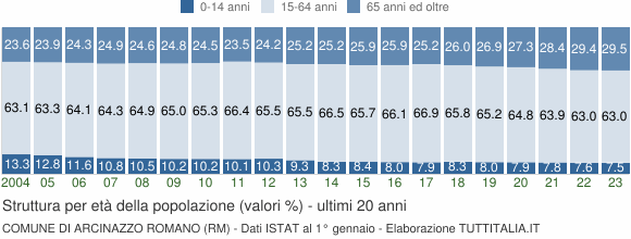 Grafico struttura della popolazione Comune di Arcinazzo Romano (RM)