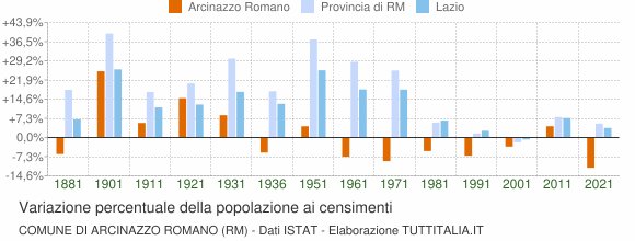 Grafico variazione percentuale della popolazione Comune di Arcinazzo Romano (RM)