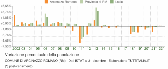 Variazione percentuale della popolazione Comune di Arcinazzo Romano (RM)