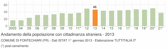 Grafico andamento popolazione stranieri Comune di Fontechiari (FR)