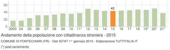 Grafico andamento popolazione stranieri Comune di Fontechiari (FR)