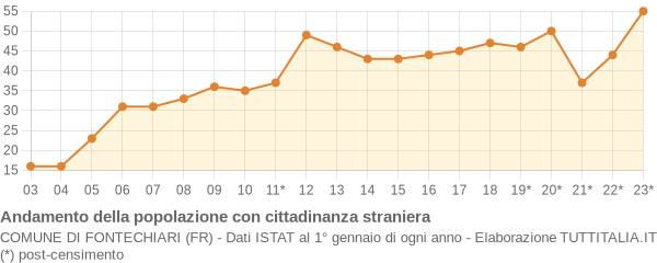 Andamento popolazione stranieri Comune di Fontechiari (FR)