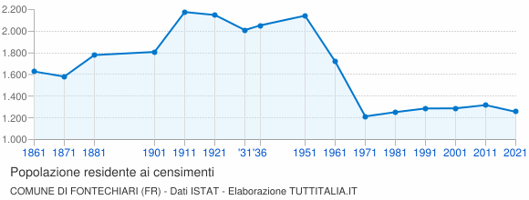 Grafico andamento storico popolazione Comune di Fontechiari (FR)