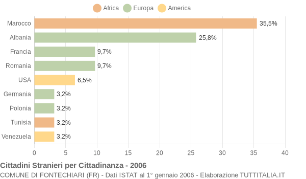 Grafico cittadinanza stranieri - Fontechiari 2006