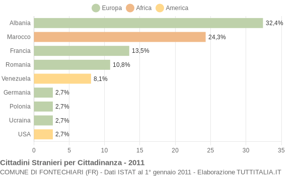 Grafico cittadinanza stranieri - Fontechiari 2011