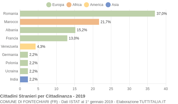 Grafico cittadinanza stranieri - Fontechiari 2019