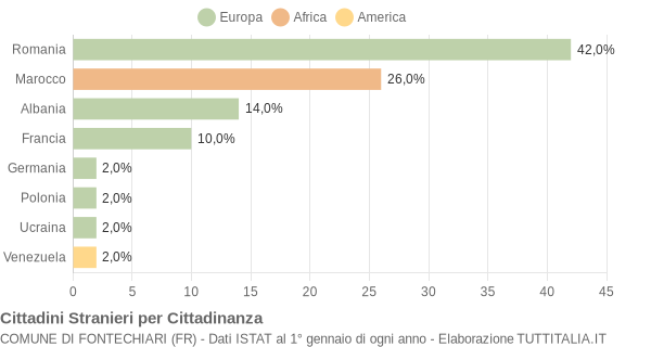 Grafico cittadinanza stranieri - Fontechiari 2020