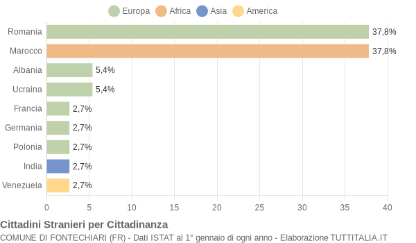 Grafico cittadinanza stranieri - Fontechiari 2021