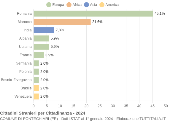 Grafico cittadinanza stranieri - Fontechiari 2024