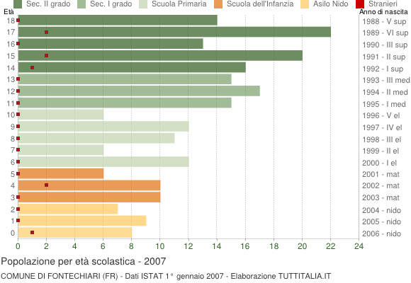 Grafico Popolazione in età scolastica - Fontechiari 2007