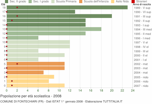 Grafico Popolazione in età scolastica - Fontechiari 2008