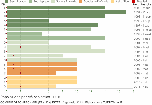 Grafico Popolazione in età scolastica - Fontechiari 2012