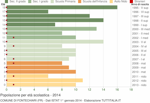 Grafico Popolazione in età scolastica - Fontechiari 2014