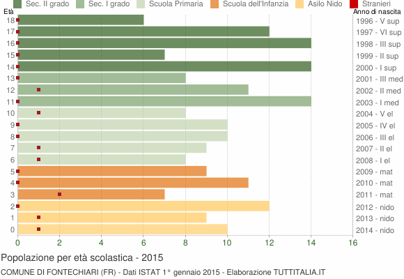 Grafico Popolazione in età scolastica - Fontechiari 2015