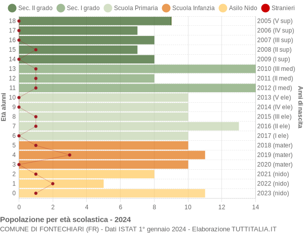 Grafico Popolazione in età scolastica - Fontechiari 2024