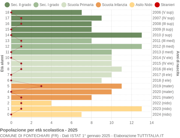 Grafico Popolazione in età scolastica - Fontechiari 2025
