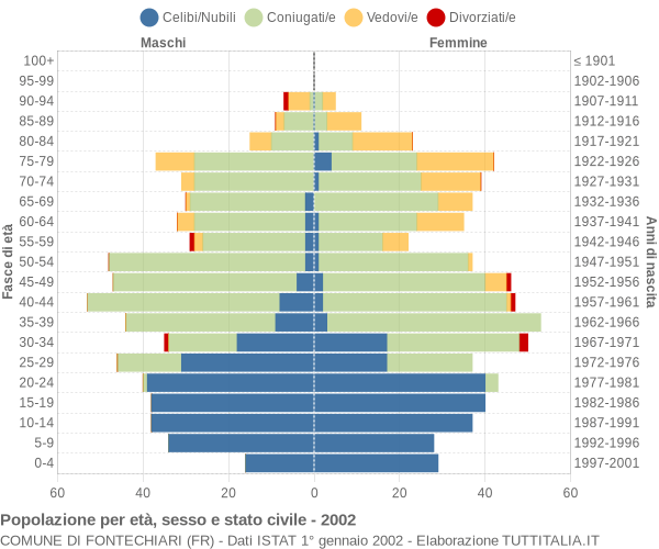 Grafico Popolazione per età, sesso e stato civile Comune di Fontechiari (FR)