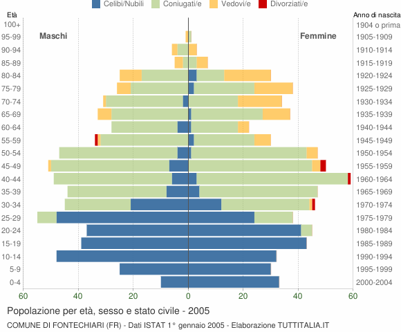 Grafico Popolazione per età, sesso e stato civile Comune di Fontechiari (FR)