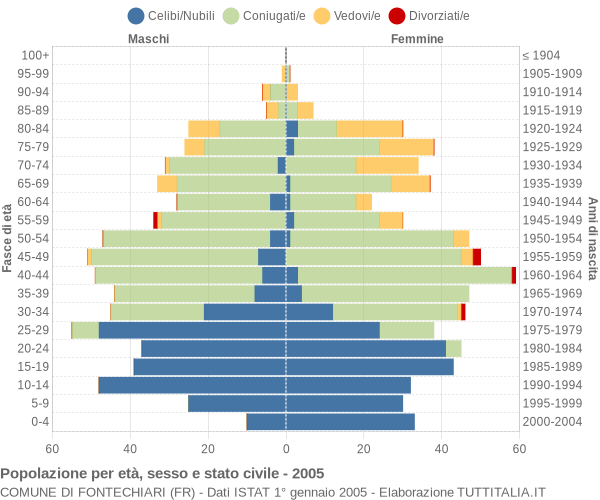 Grafico Popolazione per età, sesso e stato civile Comune di Fontechiari (FR)