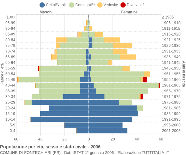 Grafico Popolazione per età, sesso e stato civile Comune di Fontechiari (FR)