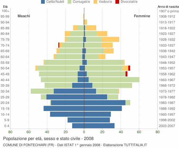 Grafico Popolazione per età, sesso e stato civile Comune di Fontechiari (FR)