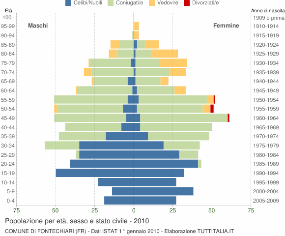 Grafico Popolazione per età, sesso e stato civile Comune di Fontechiari (FR)