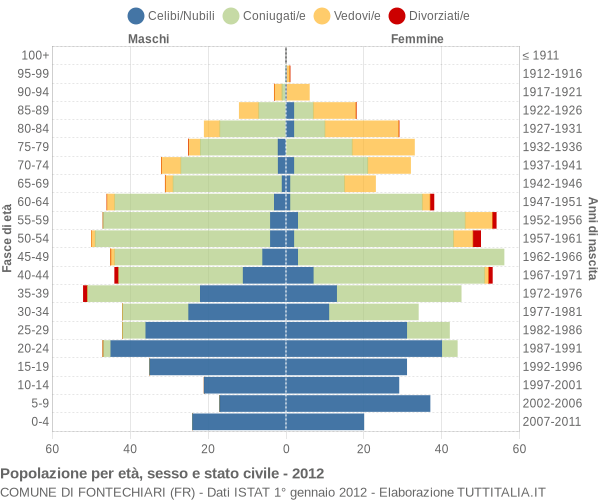 Grafico Popolazione per età, sesso e stato civile Comune di Fontechiari (FR)