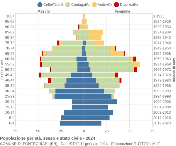 Grafico Popolazione per età, sesso e stato civile Comune di Fontechiari (FR)