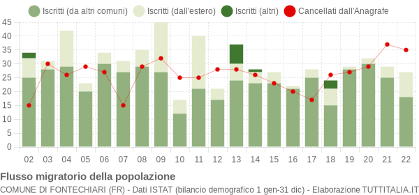 Flussi migratori della popolazione Comune di Fontechiari (FR)