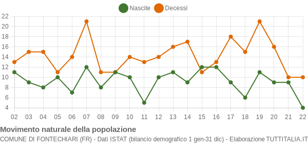 Grafico movimento naturale della popolazione Comune di Fontechiari (FR)