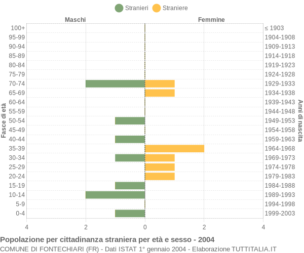 Grafico cittadini stranieri - Fontechiari 2004