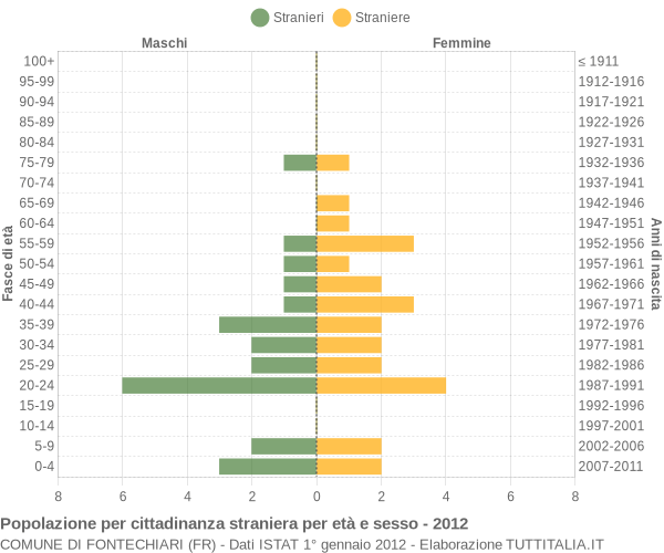 Grafico cittadini stranieri - Fontechiari 2012