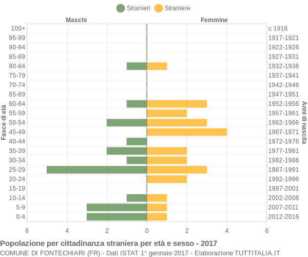 Grafico cittadini stranieri - Fontechiari 2017