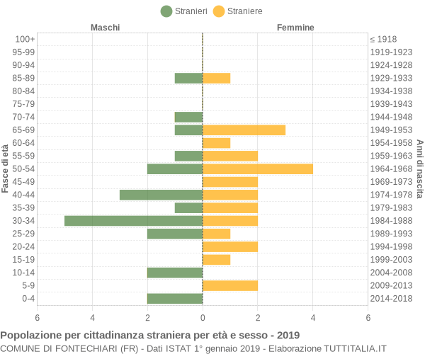 Grafico cittadini stranieri - Fontechiari 2019