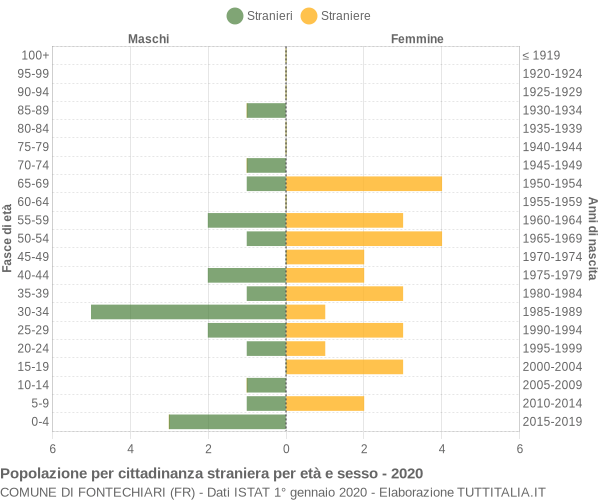 Grafico cittadini stranieri - Fontechiari 2020