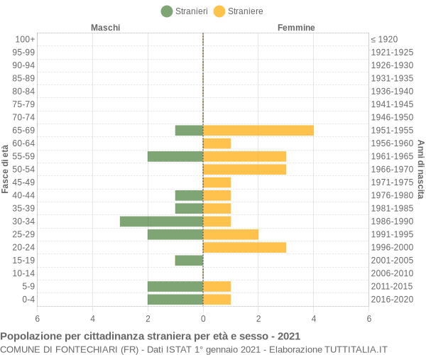 Grafico cittadini stranieri - Fontechiari 2021