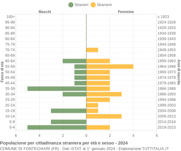 Grafico cittadini stranieri - Fontechiari 2024