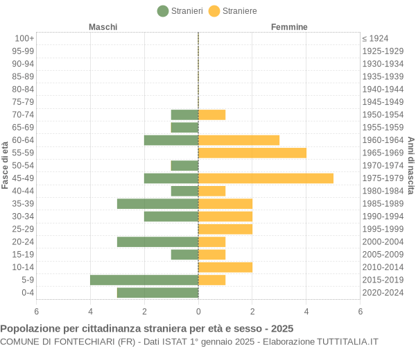 Grafico cittadini stranieri - Fontechiari 2025