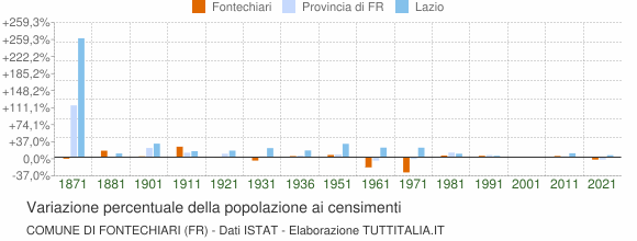 Grafico variazione percentuale della popolazione Comune di Fontechiari (FR)