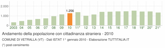 Grafico andamento popolazione stranieri Comune di Vetralla (VT)