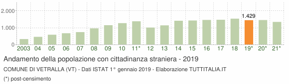 Grafico andamento popolazione stranieri Comune di Vetralla (VT)