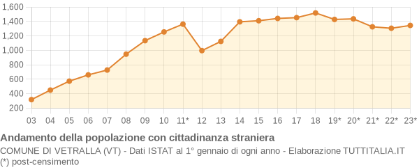 Andamento popolazione stranieri Comune di Vetralla (VT)